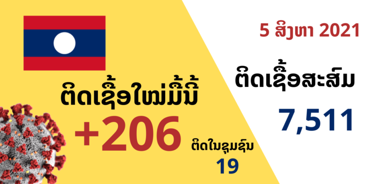 5 ສິງຫາ ຜູ້ຕິດເຊື້ອໃໝ່ ຊຸມຊົນ 19 ຄົນ, ນຳເຂົ້າ 187 ຄົນ