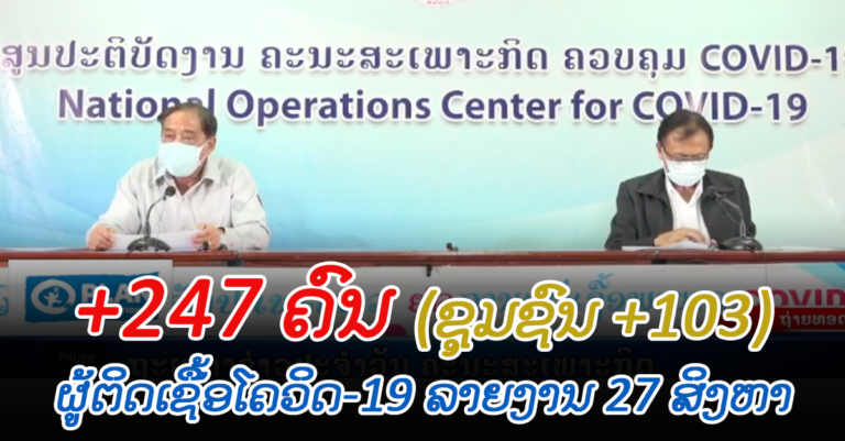 ຕິດເຊື້ອໃໝ່ມື້ນີ້ +247 ຄົນ (ຊຸມຊົນ +103 ຄົນ)