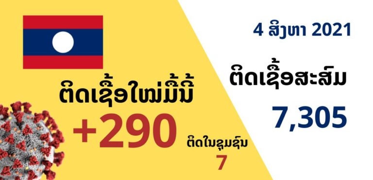 4 ສິງຫາ ມີຜູ້ຕິດເຊື້ອໃໝ່ ຊຸມຊົນ 7 ຄົນ, ນຳເຂົ້າ 283 ຄົນ