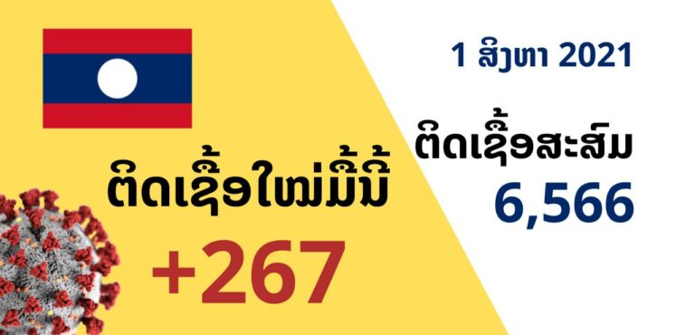 1 ສິງຫາ 2021 ຕິດເຊື້ອໃໝ່ 267 ກໍລະນີ