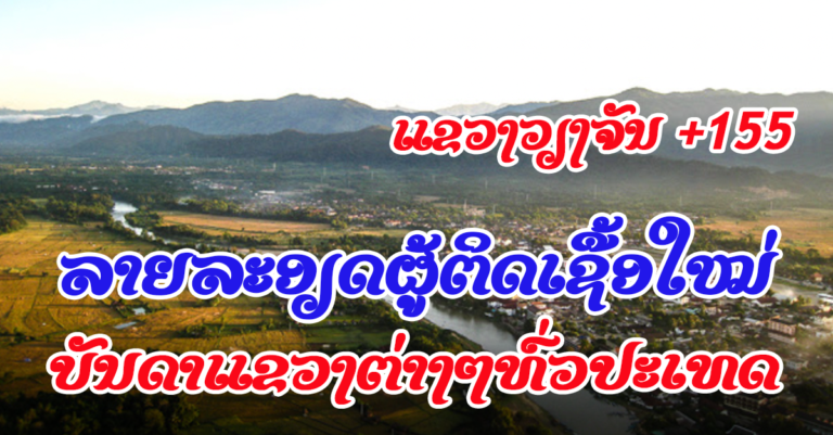 ຕິດເຊື້ອພາຍໃນມື້ນີ້ +656 ຄົນ ນະຄອນຫຼວງສູງສຸດ ຮອງລົງມາແມ່ນແຂວງວຽງຈັນ