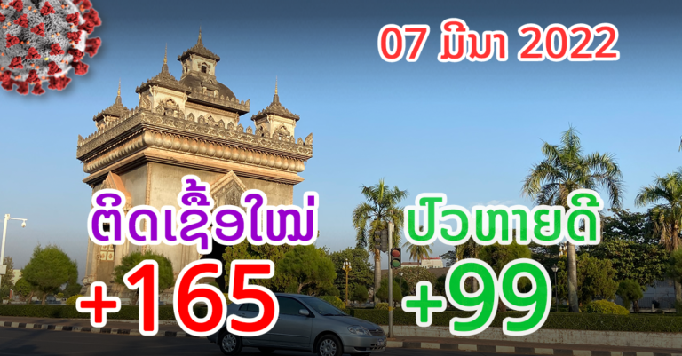 ລາຍງານມື້ນີ້! ຕິດເຊື້ອພາຍໃນ +27 ແລະ ເສຍຊີວິດໃໝ່ +3