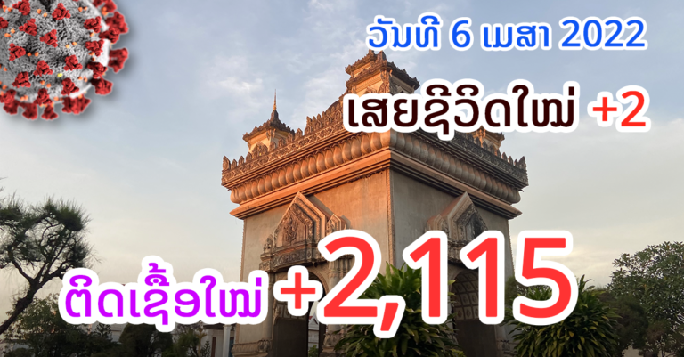 ຍັງບໍ່ຫຼຸດຈາກຫຼັກພັນ! ຜູ້ຕິດເຊື້ອໂຄວິດ-19 ໃໝ່