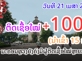 ລາຍງານມື້ນີ້! ບໍ່ມີຜູ້ເສຍຊີວິດໃໝ່ຈາກໂຄວິດ-19